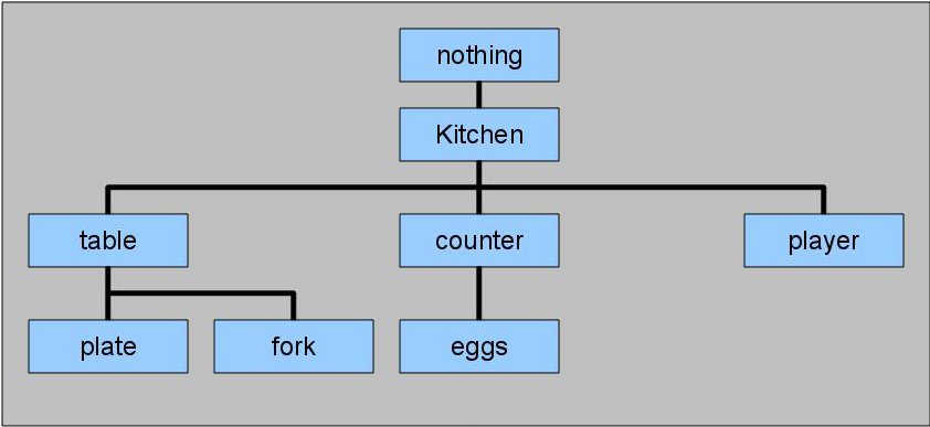 Object tree